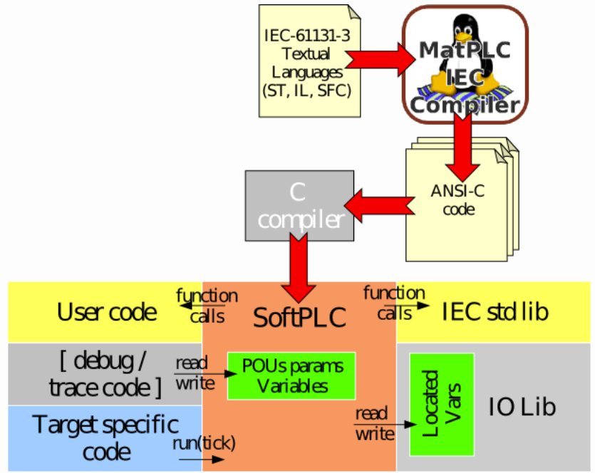 Compilation from IEC61131-3 to C program