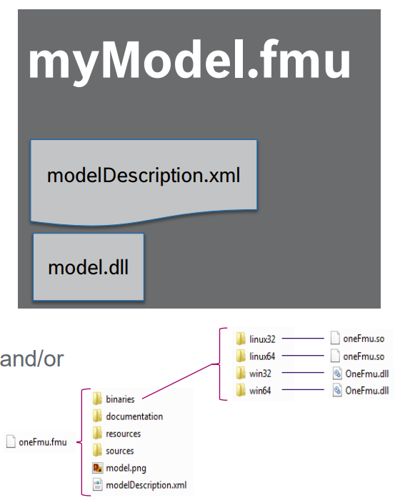 FMU layout example