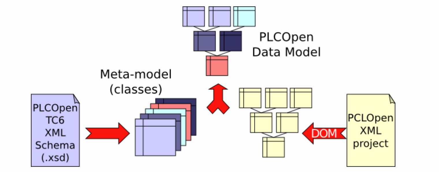 PLCOpen Editor and XML