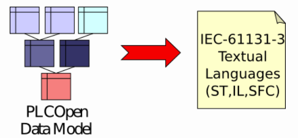 PLCOpenDatamodel to IEC61131-3 languages